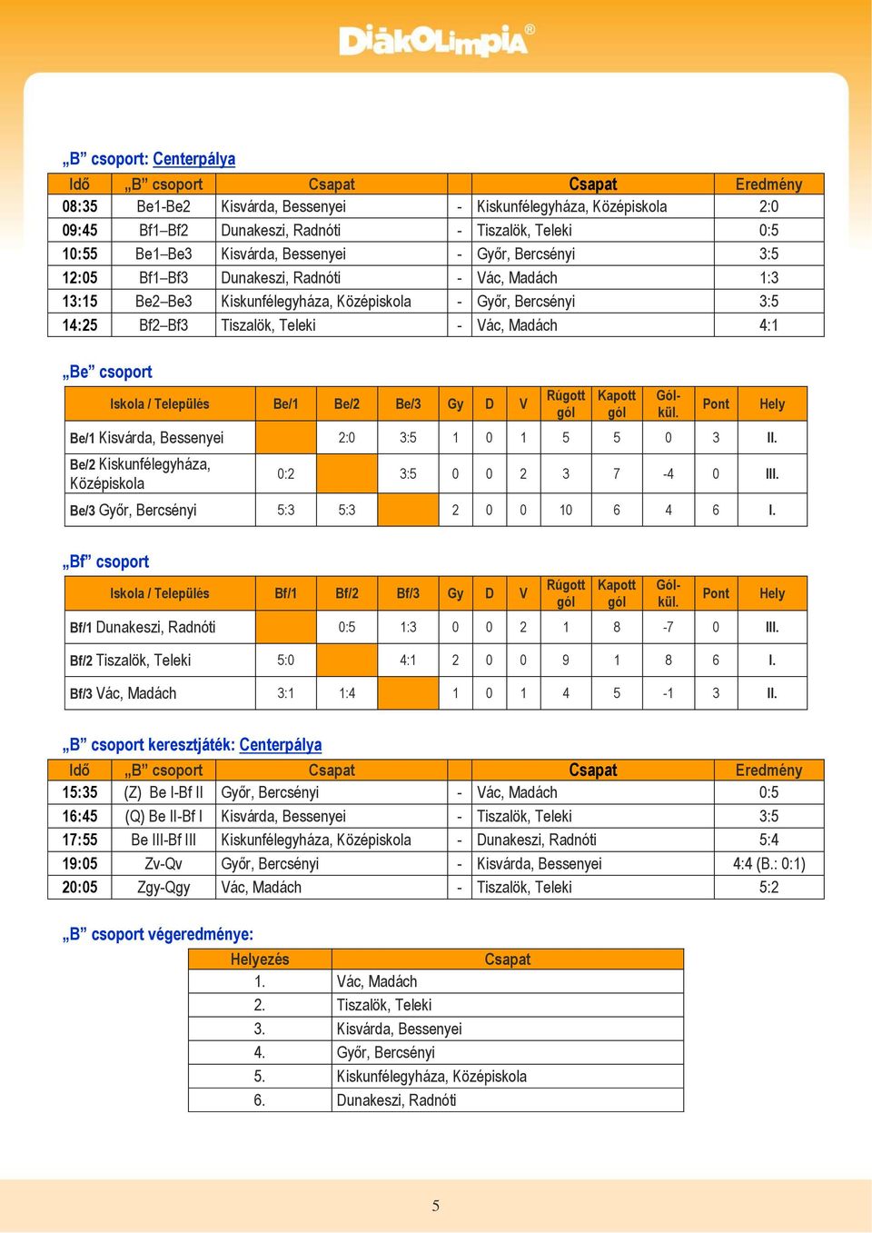 Madách 4:1 Be csoport Iskola / Település Be/1 Be/2 Be/3 Gy D V Be/1 Kisvárda, Bessenyei 2:0 3:5 1 0 1 5 5 0 3 II. Be/2 Kiskunfélegyháza, Középiskola 0:2 3:5 0 0 2 3 7-4 0 III.