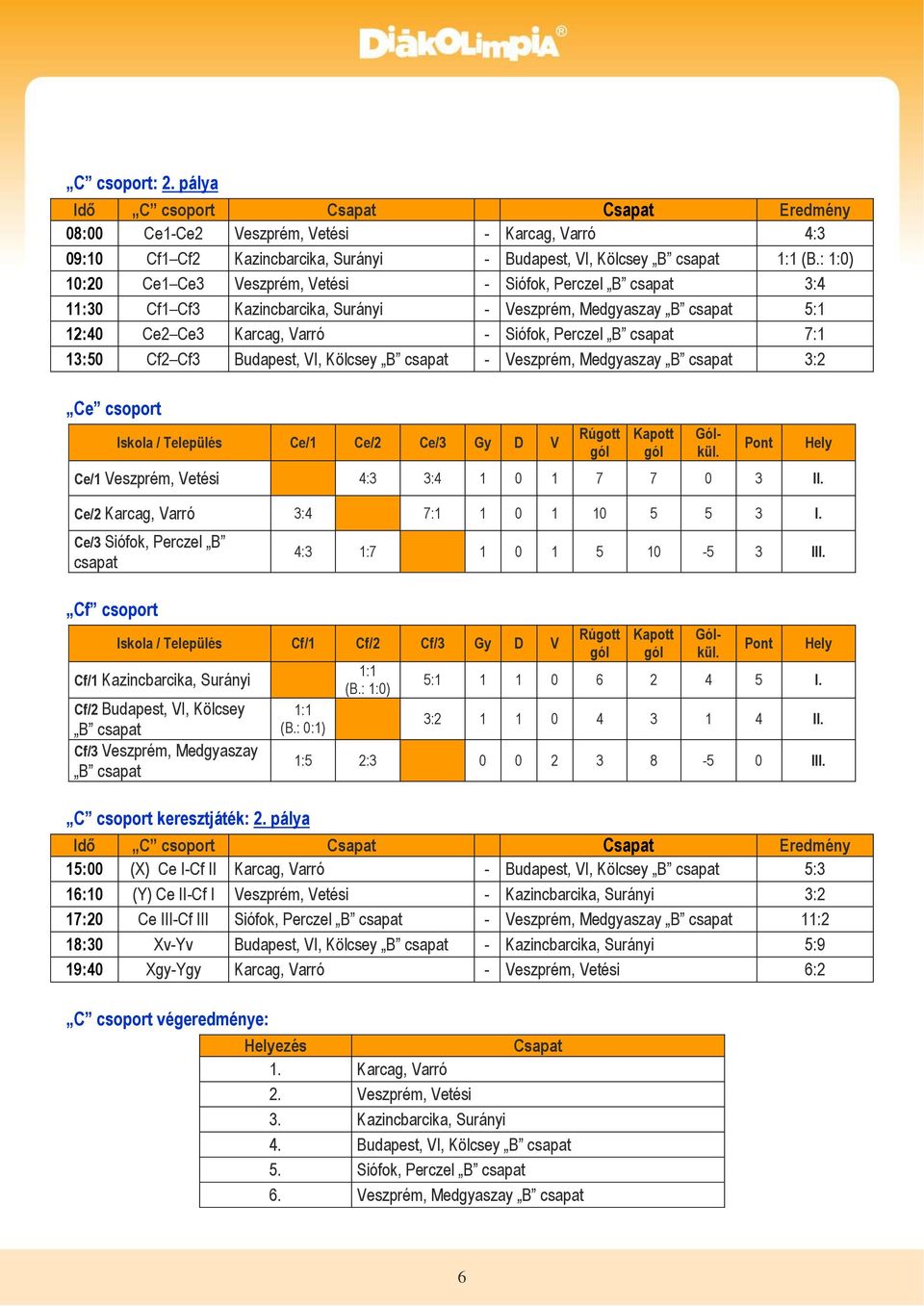 7:1 13:50 Cf2 Cf3 Budapest, VI, Kölcsey B csapat - Veszprém, Medgyaszay B csapat 3:2 Ce csoport Iskola / Település Ce/1 Ce/2 Ce/3 Gy D V Ce/1 Veszprém, Vetési 4:3 3:4 1 0 1 7 7 0 3 II.