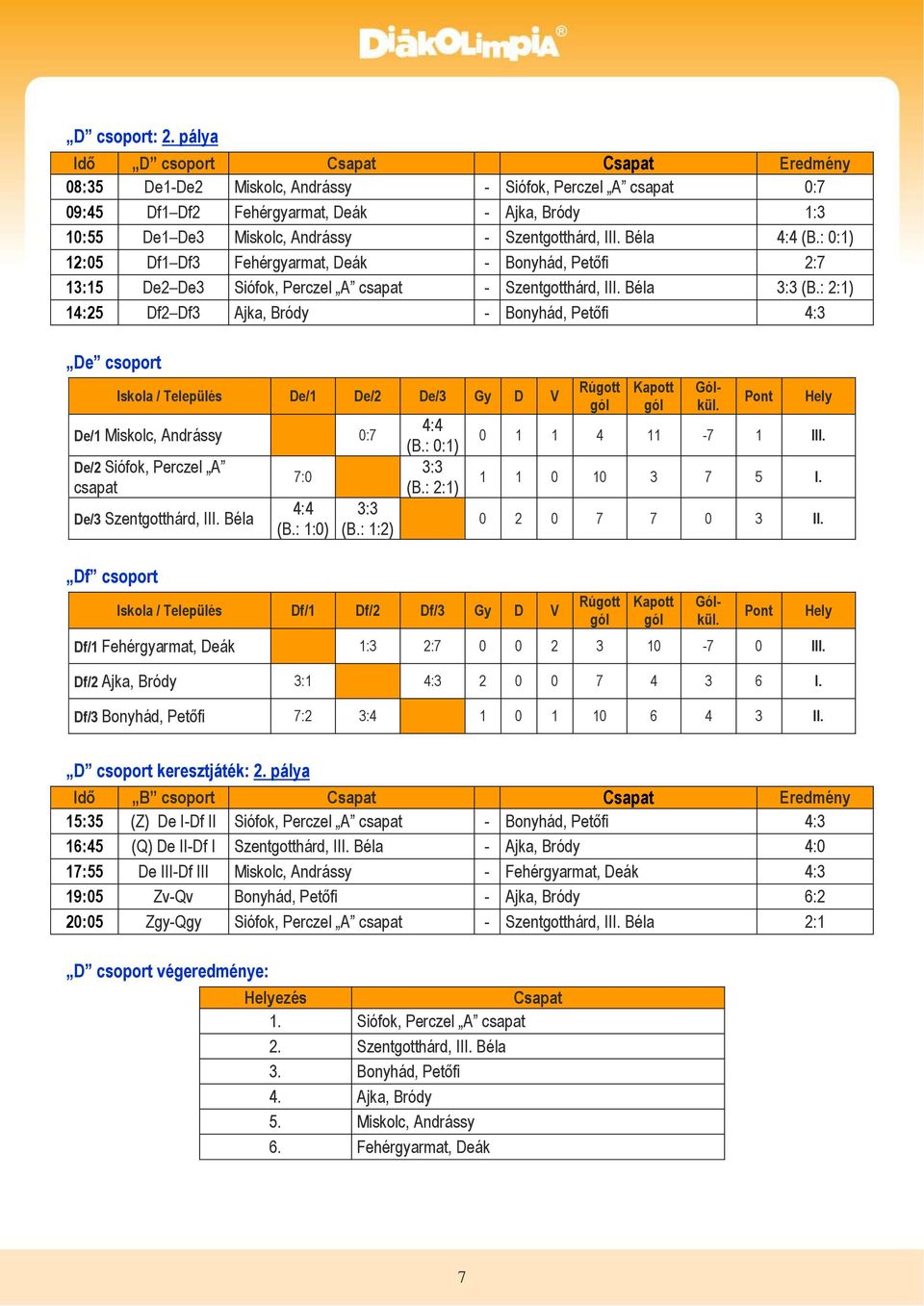 Szentgotthárd, III. Béla 4:4 (B.: 0:1) 12:05 Df1 Df3 Fehérgyarmat, Deák - Bonyhád, Petőfi 2:7 13:15 De2 De3 Siófok, Perczel A csapat - Szentgotthárd, III. Béla 3:3 (B.