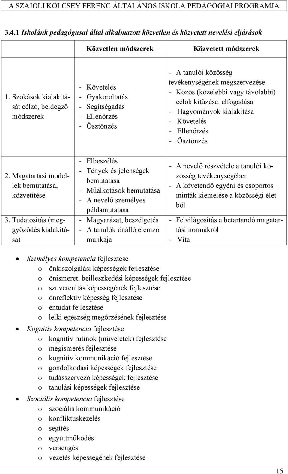 Tudatosítás (meggyőződés kialakítása) - Követelés - Gyakoroltatás - Segítségadás - Ellenőrzés - Ösztönzés - Elbeszélés - Tények és jelenségek bemutatása - Műalkotások bemutatása - A nevelő személyes