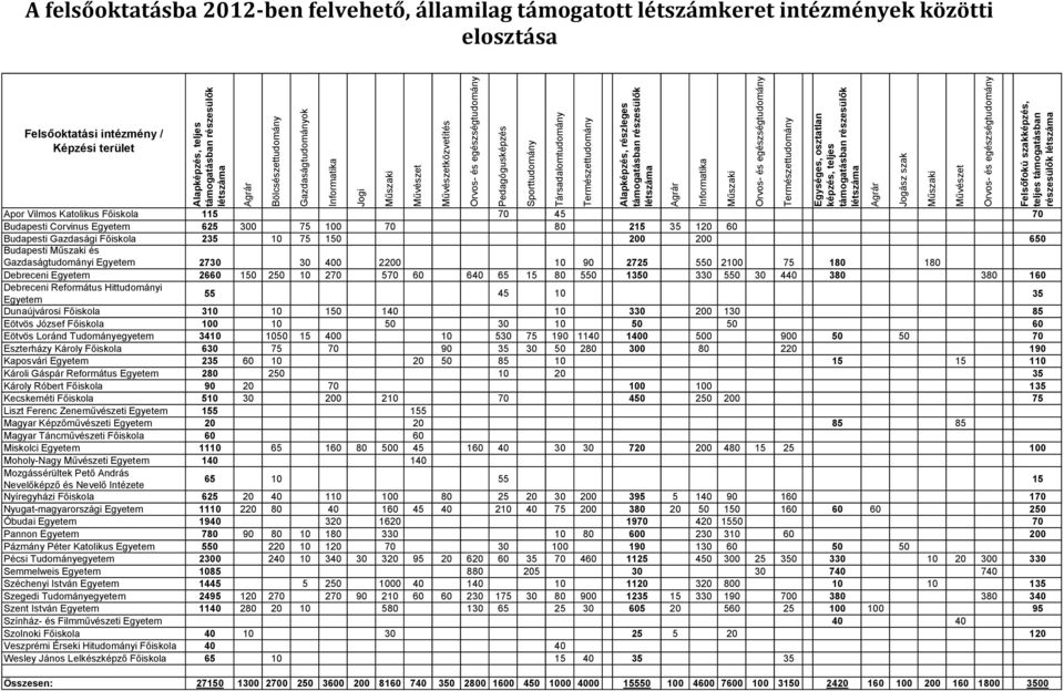 képzés, teljes támogatásban részesülők létszáma Agrár Jogász szak Műszaki Művészet Orvos- és egészségtudomány Felsőfokú szakképzés, teljes támogatásban részesülők létszáma A felsőoktatásba 2012-ben