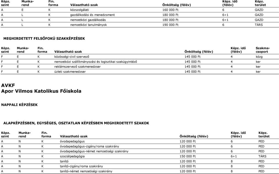 logisztikai szakügyintéző 145 000 Ft 4 ker F E K reklámszervező szakmenedzser 145 000 Ft 4 ker F E K üzleti szakmenedzser 145 000 Ft 4 ker Szakmacsoport AVKF Apor Vilmos Katolikus Főiskola NAPPALI