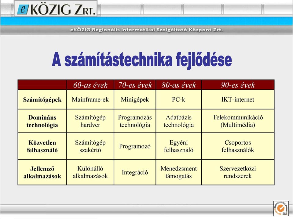 (Multimédia) Közvetlen felhasználó Számítógép szakértı Programozó Egyéni felhasználó Csoportos