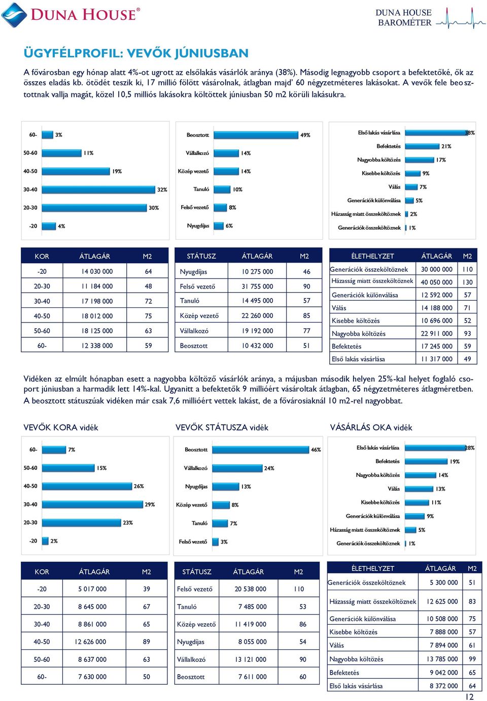 A vevők fele beosztottnak vallja magát, közel 10,5 milliós lakásokra költöttek júniusban 50 m2 körüli lakásukra.