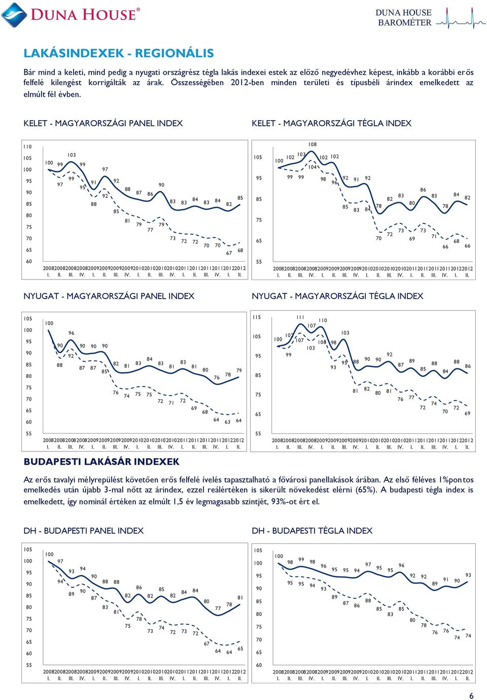 KELET - MAGYARORSZÁGI PANEL INDEX KELET - MAGYARORSZÁGI TÉGLA INDEX 110 60 99 103 97 99 99 91 97 92 92 81 87 86 79 77 79 73 84 72 72 84 2008 2008 2008