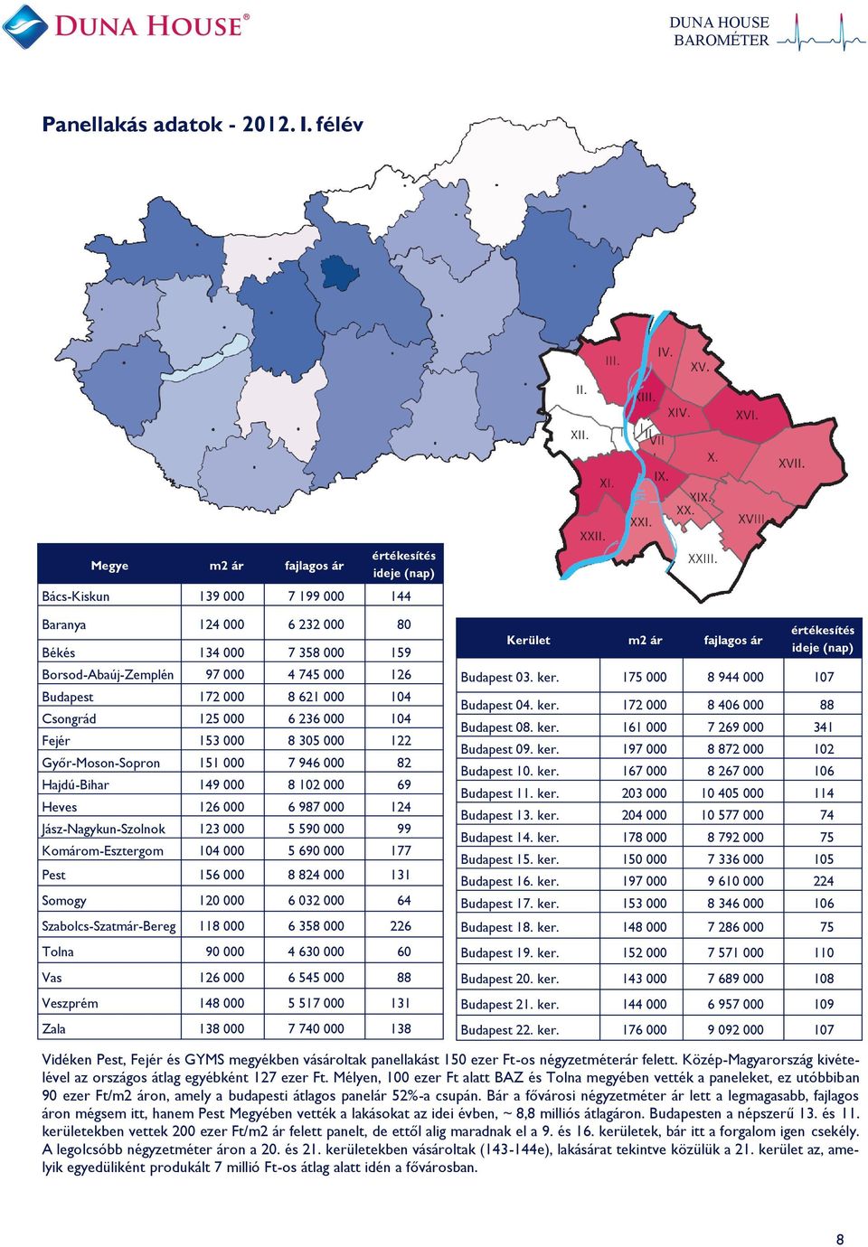 000 8 621 000 104 Csongrád 125 000 6 236 000 104 Fejér 153 000 8 305 000 122 Győr-Moson-Sopron 151 000 7 946 000 Hajdú-Bihar 149 000 8 102 000 69 Heves 126 000 6 987 000 124 Jász-Nagykun-Szolnok 123
