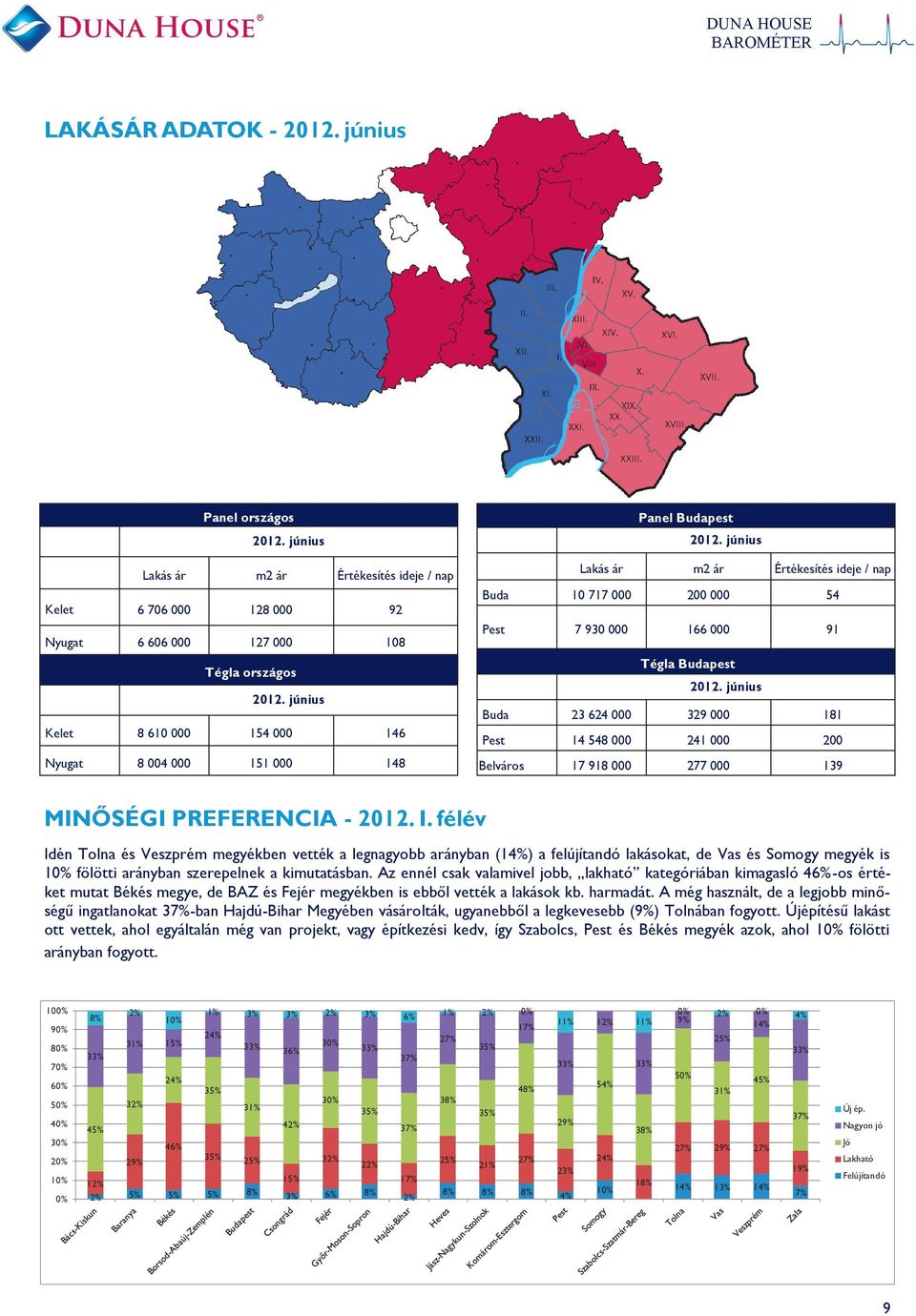 június Lakás ár m2 ár Értékesítés ideje / nap Buda 10 717 000 200 000 54 Pest 7 930 000 166 000 91 Tégla Budapest 2012.