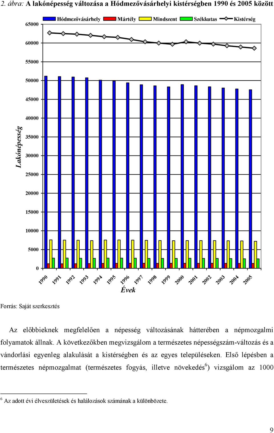 megfelelıen a népesség változásának hátterében a népmozgalmi folyamatok állnak.
