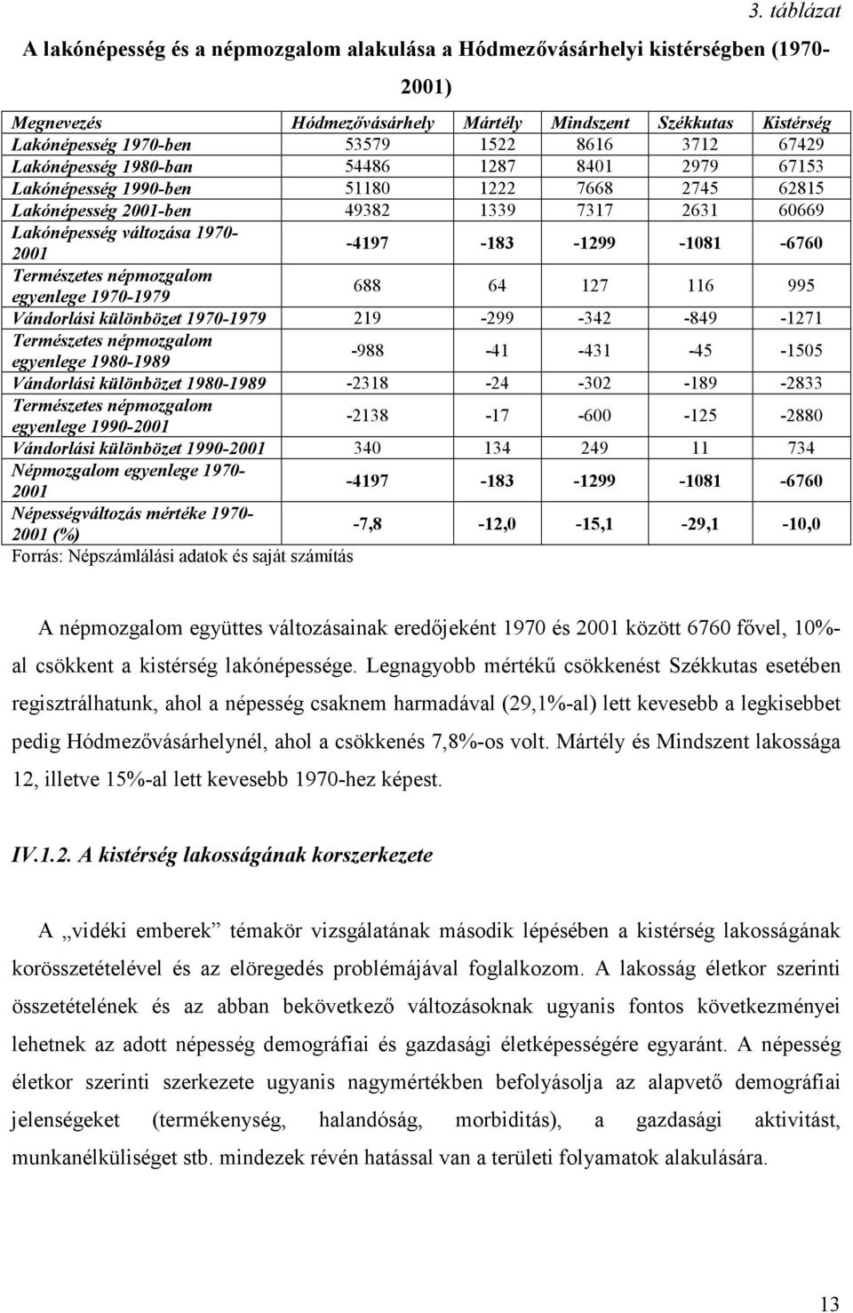 -4197-183 -1299-1081 -6760 Természetes népmozgalom egyenlege 1970-1979 688 64 127 116 995 Vándorlási különbözet 1970-1979 219-299 -342-849 -1271 Természetes népmozgalom egyenlege 1980-1989 -988-41