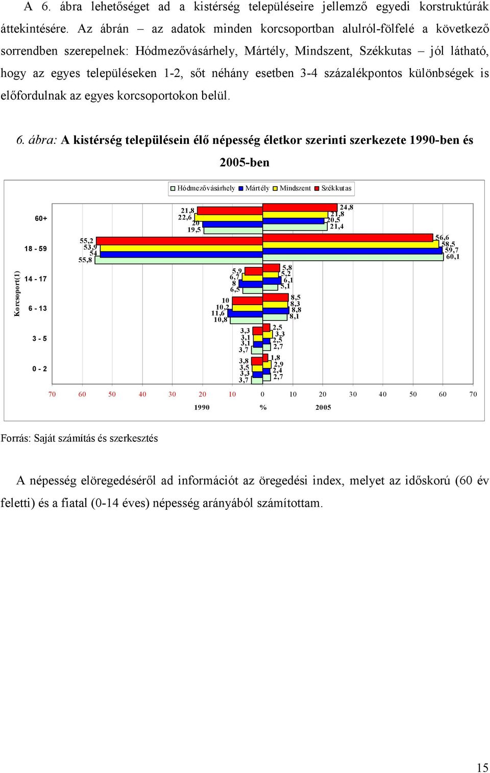 esetben 3-4 százalékpontos különbségek is elıfordulnak az egyes korcsoportokon belül. 6.