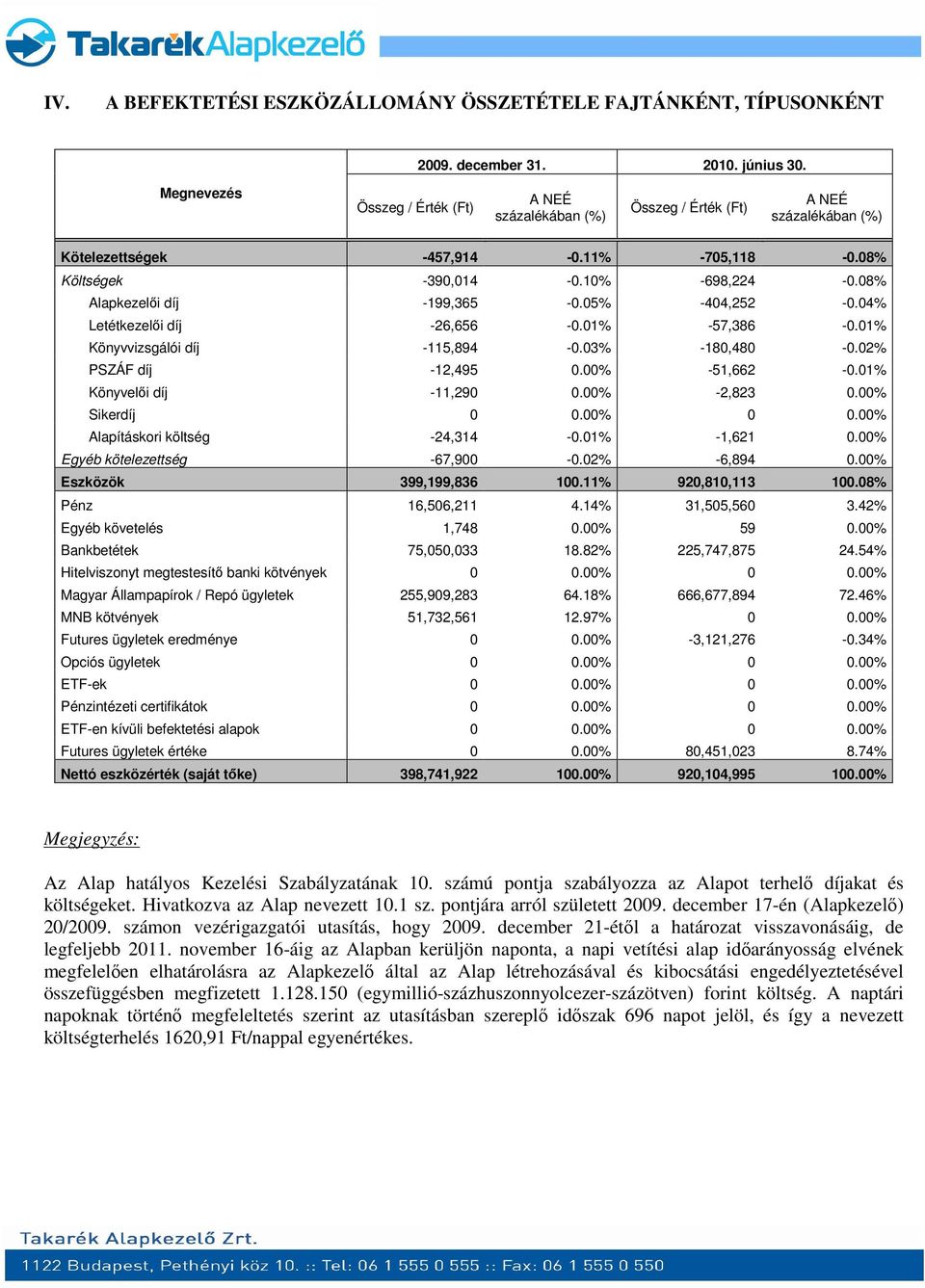 08% Alapkezelői díj -199,365-0.05% -404,252-0.04% Letétkezelői díj -26,656-0.01% -57,386-0.01% Könyvvizsgálói díj -115,894-0.03% -180,480-0.02% PSZÁF díj -12,495 0.00% -51,662-0.