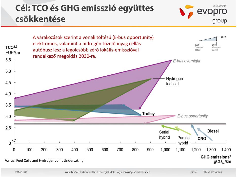 legolcsóbb zéró lokális-emisszióval rendelkező megoldás 2030-ra.