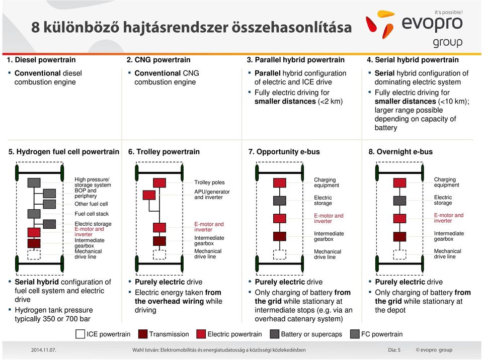 (<2 km) Serial hybrid configuration of dominating electric system Fully electric driving for smaller distances (<10 km); larger range possible depending on capacity of battery 5.