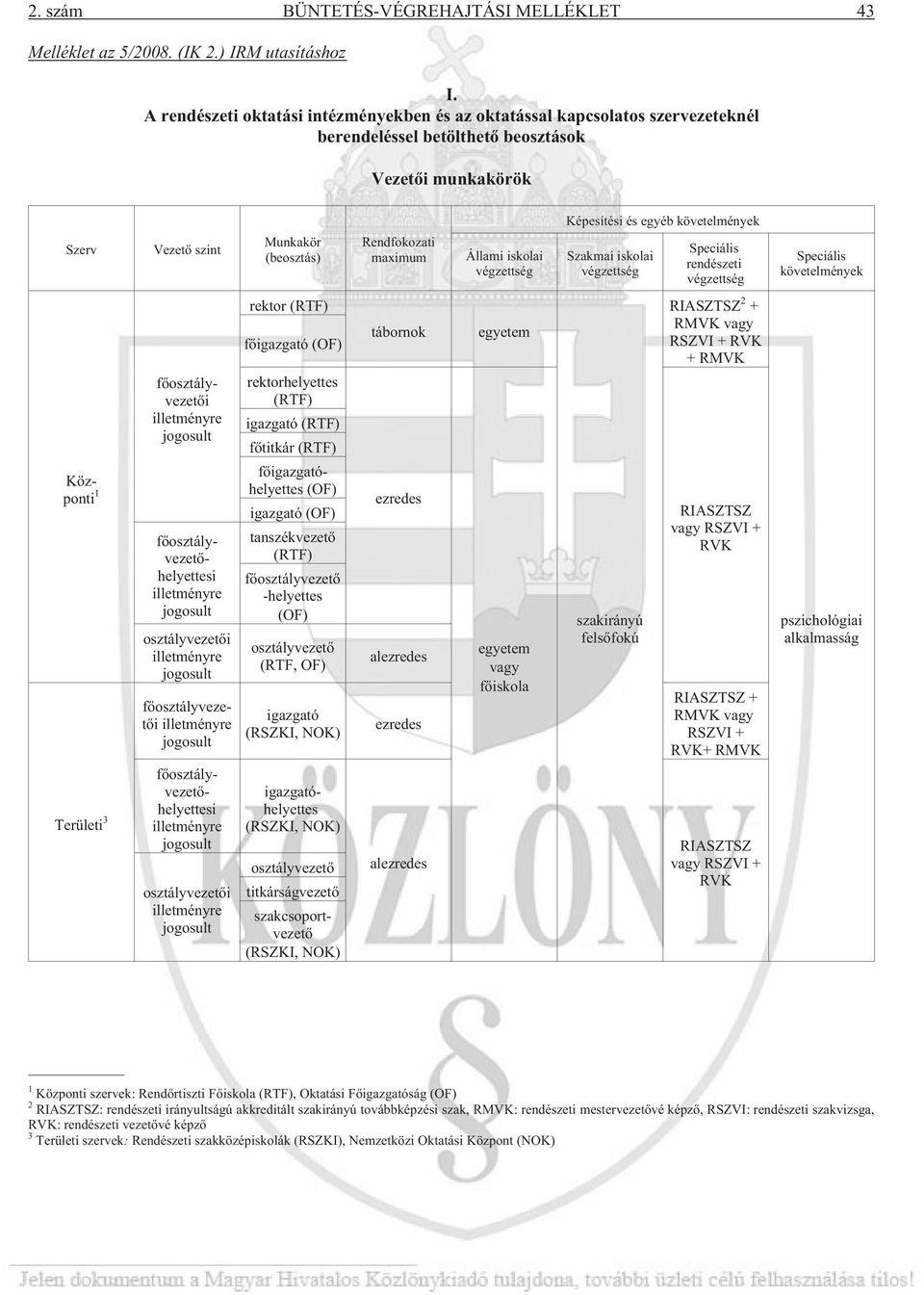 (beosztás) Rendfokozati maximum Állami iskolai végzettség Szakmai iskolai végzettség Speciális rendészeti végzettség Speciális követelmények Központi 1 Területi 3 fõosztályvezetõi illetményre