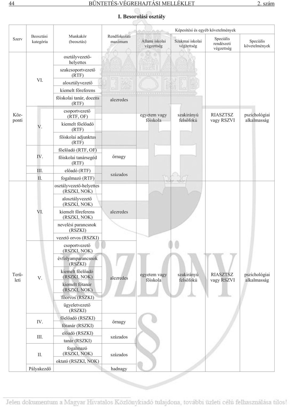 végzettség Speciális követelmények osztályvezetõhelyettes Központi Területi VI. V. IV. III