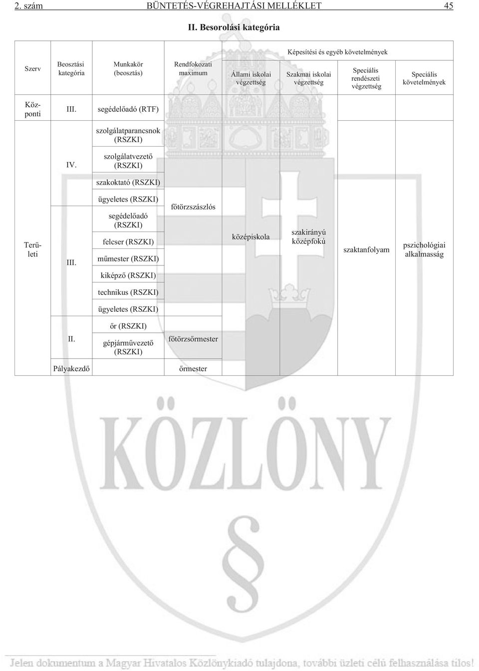 végzettség Speciális rendészeti végzettség Speciális követelmények Központi III. segédelõadó (RTF) szolgálatparancsnok (RSZKI) IV.