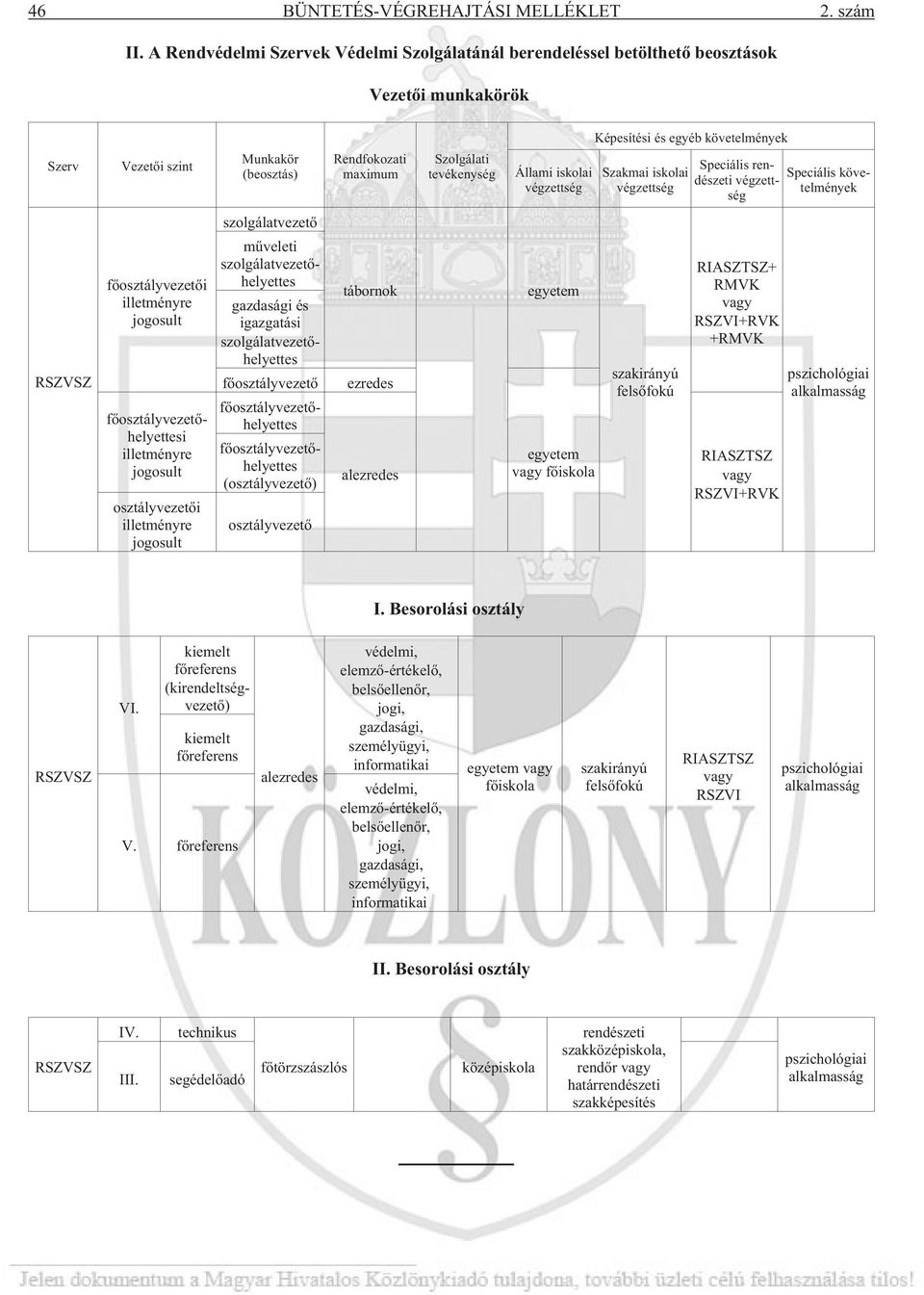 Szolgálati tevékenység Állami iskolai végzettség Szakmai iskolai végzettség Speciális rendészeti végzett- Speciális követelményeség szolgálatvezetõ RSZVSZ fõosztályvezetõi illetményre jogosult