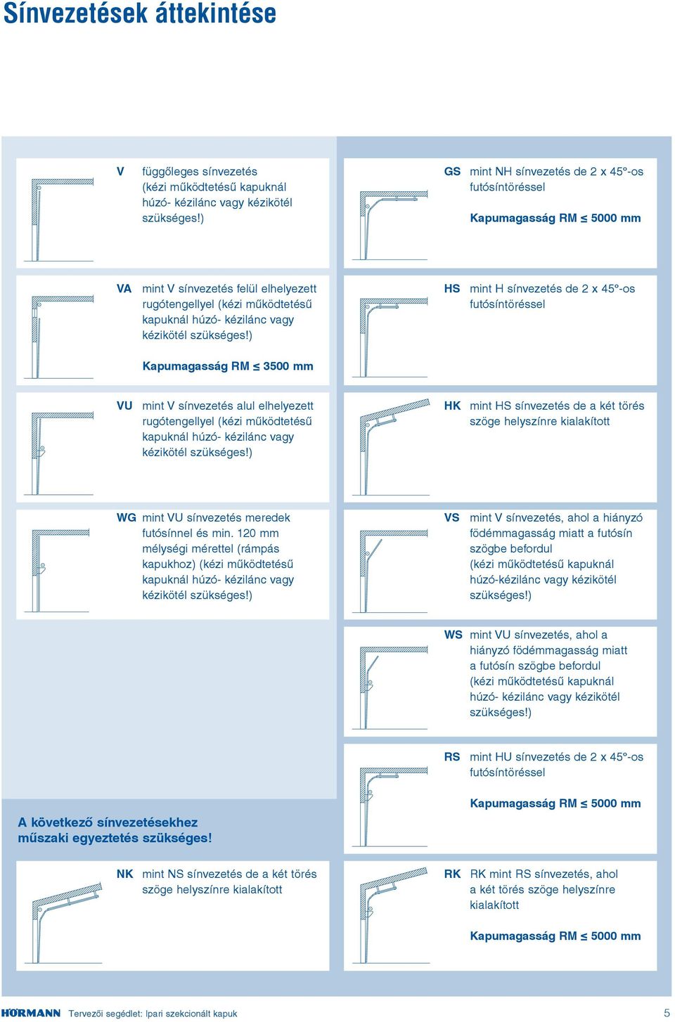 ) HS mint H sínvezetés de x -os futósíntöréssel Kapumagasság RM mm VU mint V sínvezetés alul elhelyezett rugótengellyel (kézi működtetésű kapuknál húzó- kézilánc vagy kézikötél szükséges!