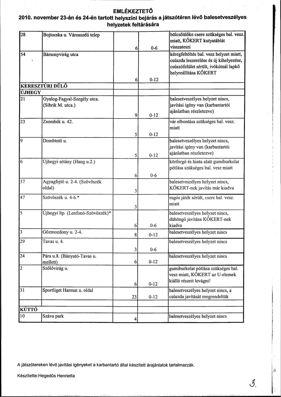 (Szövőszék oldal) 47 Szövőszék u. 4-6.* 5 Újhegyi ltp. (Lenfonó-Szövőszék)* 3 Gőzmozdony u. 2-4. 29 Tavas u. 4. 6 0-6 6 0-12 9 0-12 5 0-12 5 0-12 6 0-6 3 3 6 0-6 8 0-12 3 0-6 24 Pára u.8. (Bányató-Tavas u.