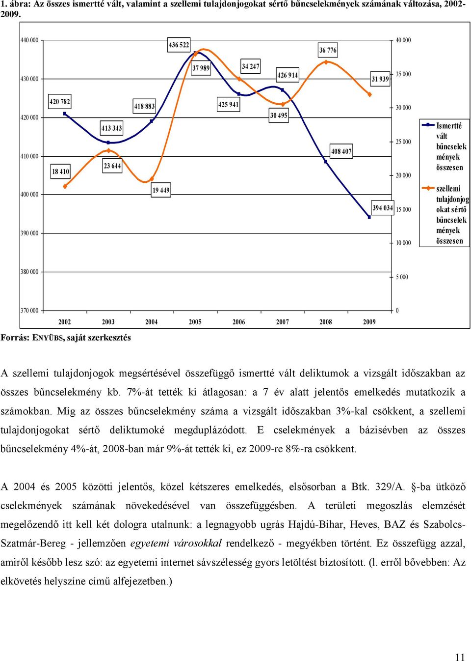 mények összesen 400 000 390 000 19 449 394 034 15 000 10 000 szellemi tulajdonjog okat sértő bűncselek mények összesen 380 000 5 000 370 000 2002 2003 2004 2005 2006 2007 2008 2009 Forrás: ENYÜBS,