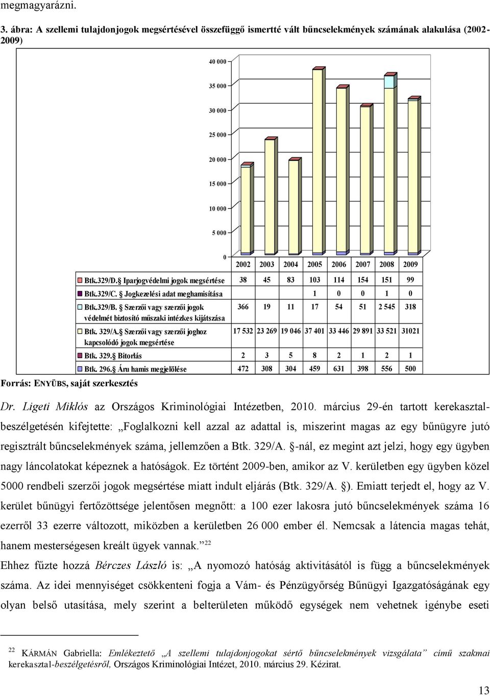 szerkesztés 0 Btk.329/D. Iparjogvédelmi jogok megsértése 38 45 83 103 114 154 151 99 Btk.329/C. Jogkezelési adat meghamisítása 1 0 0 1 0 Btk.329/B.