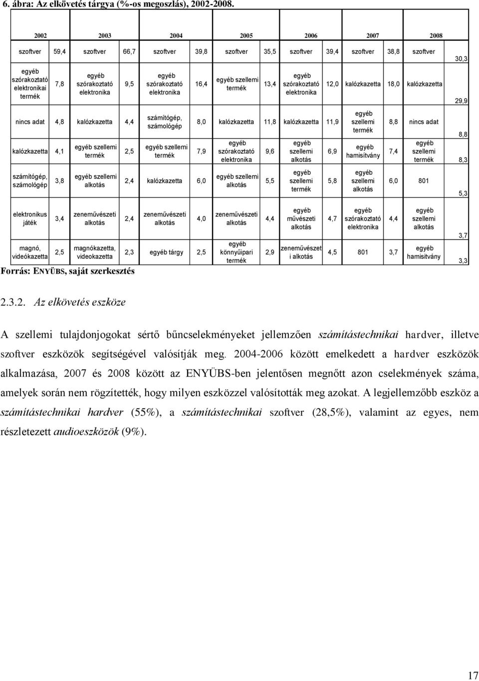 elektronika 9,5 nincs adat 4,8 kalózkazetta 4,4 kalózkazetta 4,1 számítógép, számológép 3,8 egyéb szellemi termék egyéb szellemi alkotás 2,5 egyéb szórakoztató elektronika számítógép, számológép