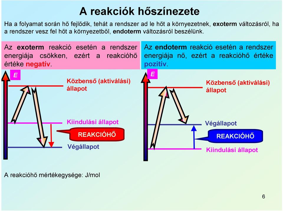 Az exoterm reakció esetén a rendszer energiája csökken, ezért a reakcióhő értéke negatív.