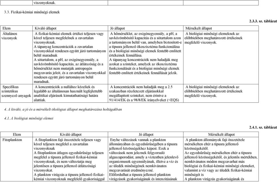 viszonyokkal rendesen együtt járó tartományon belül maradnak A sótartalom, a ph, az oxigénegyensúly, a savközömbösítő kapacitás, az átlátszóság és a hőmérséklet nem mutatják antropogén megzavarás