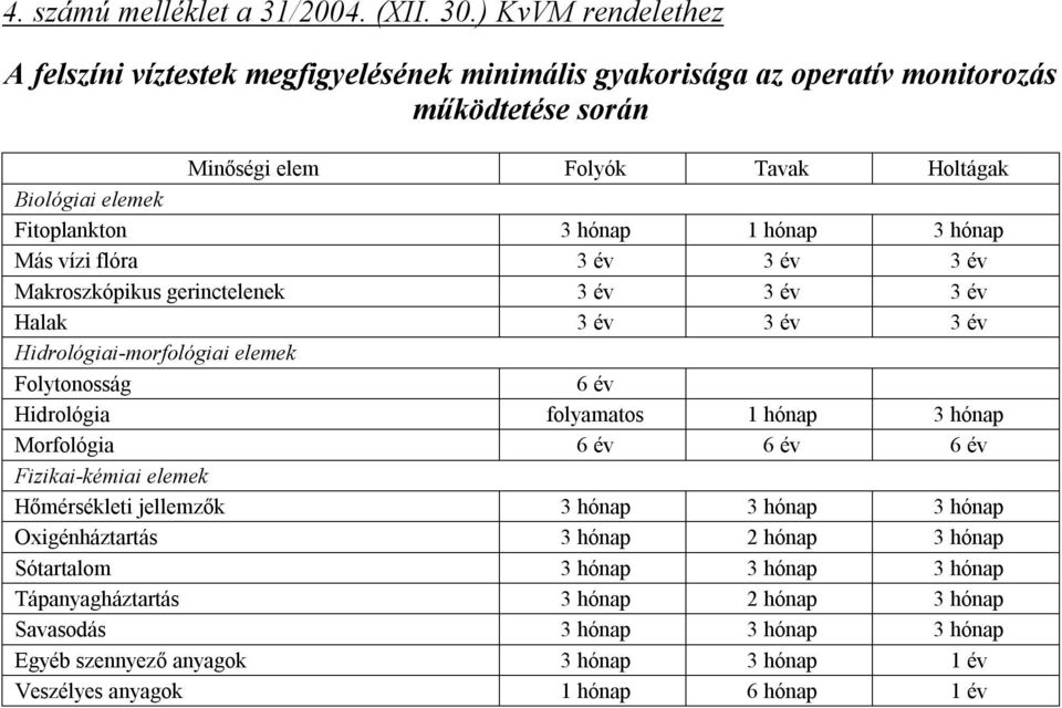 hónap 1 hónap 3 hónap Más vízi flóra 3 év 3 év 3 év Makroszkópikus gerinctelenek 3 év 3 év 3 év Halak 3 év 3 év 3 év Hidrológiai-morfológiai elemek Folytonosság 6 év Hidrológia folyamatos 1