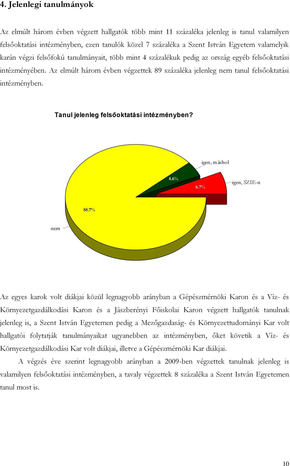 Az elmúlt három évben végzettek 89 százaléka jelenleg nem tanul felsőoktatási intézményben. Tanul jelenleg felsőoktatási intézményben? igen, máshol.6% 6.7% igen, SZIE-n 88.