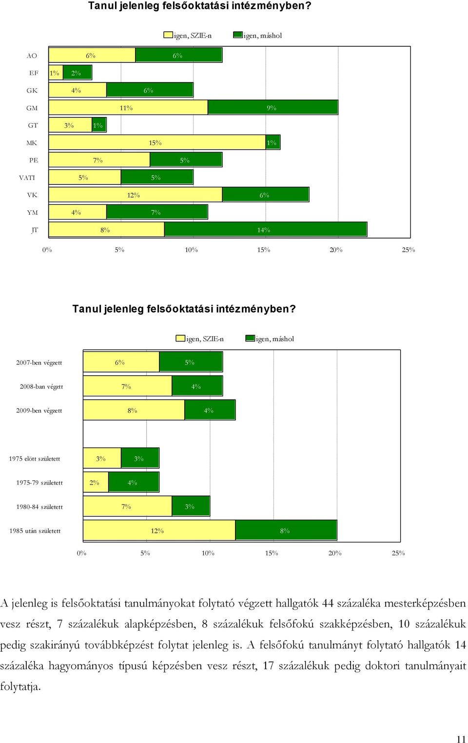 végzett 8% % 1975 elött született 3% 3% 1975-79 született 2% % 1980-8 született 7% 3% 1985 után született 12% 8% 0% 5% 10% 15% 20% 25% A jelenleg is felsőoktatási tanulmányokat folytató végzett