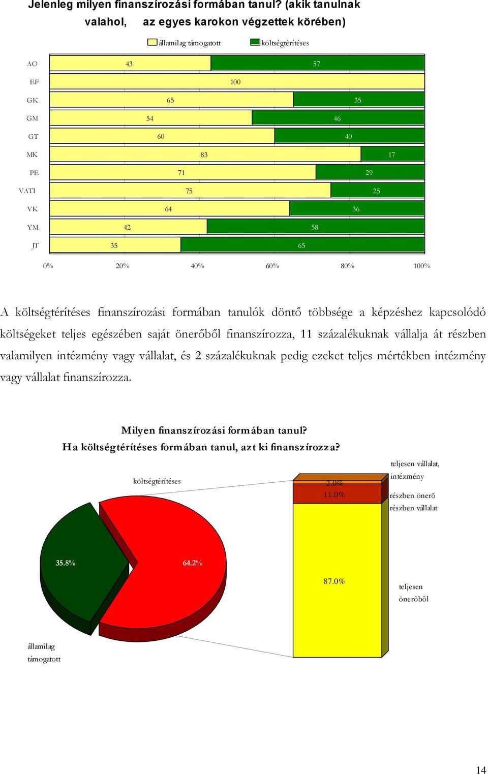 költségtérítéses finanszírozási formában tanulók döntő többsége a képzéshez kapcsolódó költségeket teljes egészében saját önerőből finanszírozza, 11 százalékuknak vállalja át részben valamilyen