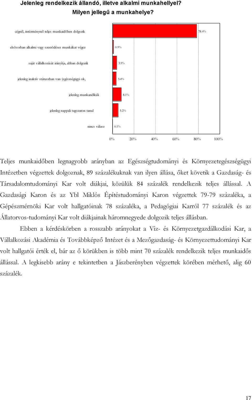 1% 0% 20% 0% 60% 80% 100% Teljes munkaidőben legnagyobb arányban az Egészségtudományi és Környezetegészségügyi Intézetben végzettek dolgoznak, 89 százalékuknak van ilyen állása, őket követik a