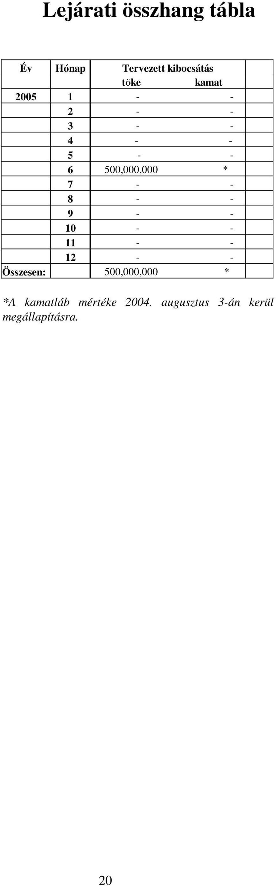 - 8 - - 9 - - 10 - - 11 - - 12 - - Összesen: 500,000,000 *