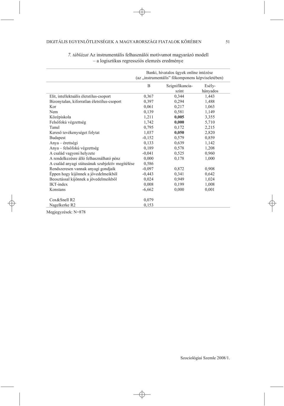 Szignifikancia- Esélyszint hányados Elit, intellektuális életstílus-csoport 0,367 0,344 1,443 Bizonytalan, kiforratlan életstílus-csoport 0,397 0,294 1,488 Kor 0,061 0,217 1,063 Nem 0,139 0,581 1,149