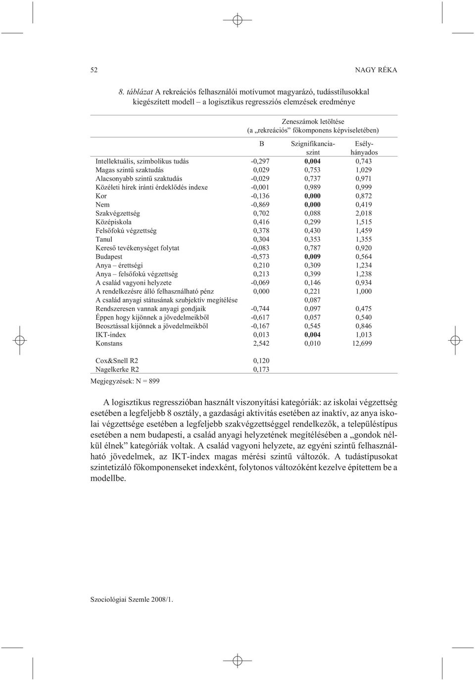 képviseletében) B Szignifikancia- Esélyszint hányados Intellektuális, szimbolikus tudás -0,297 0,004 0,743 Magas szintû szaktudás 0,029 0,753 1,029 Alacsonyabb szintû szaktudás -0,029 0,737 0,971