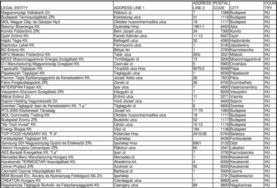 Bem József utca 24 7300 Komló HU Gyõri Erõmû Kft. Kandó Kálmán utca 11-13 9027 Gyõr HU Hajdú Tégla Kft. Bellegelõ utca 32 4080 Hajdúnánás HU Electrolux Lehel Kft.