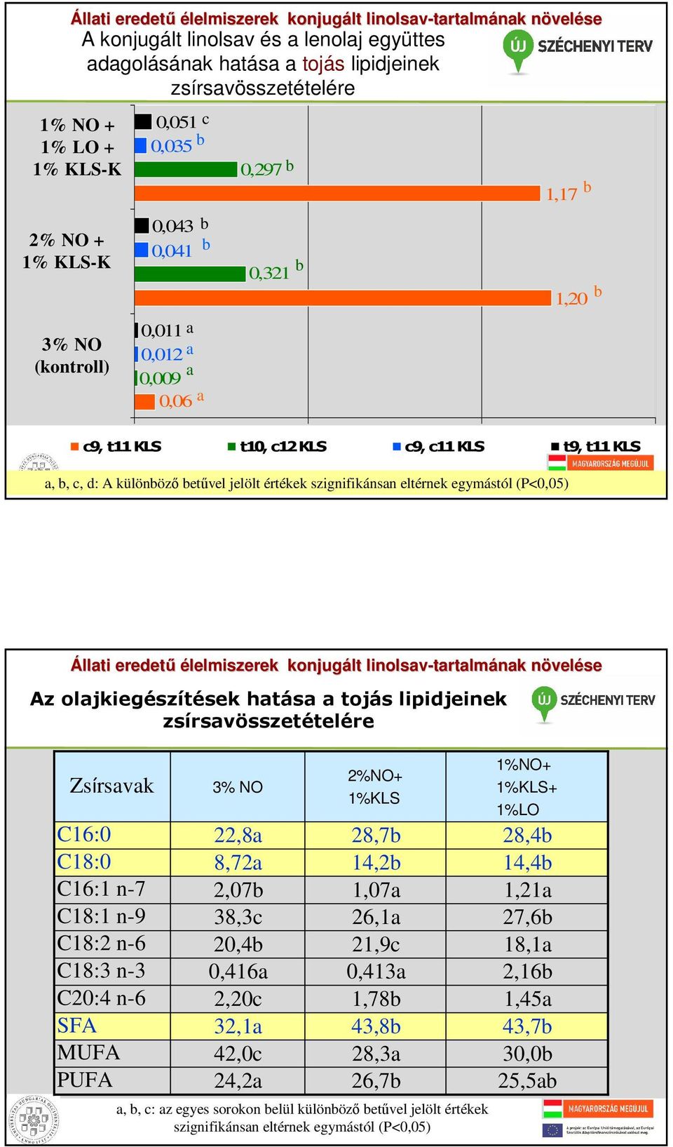 olajkiegészítések hatása a tojás lipidjeinek zsírsavösszetételére Zsírsavak C16:0 C18:0 C16:1 n-7 C18:1 n-9 C18:2 n-6 C18:3 n-3 C20:4 n-6 3% NO 22,8a 8,72a 2,07 38,3c 20,4 0,416a 2,20c 32,1a 42,0c