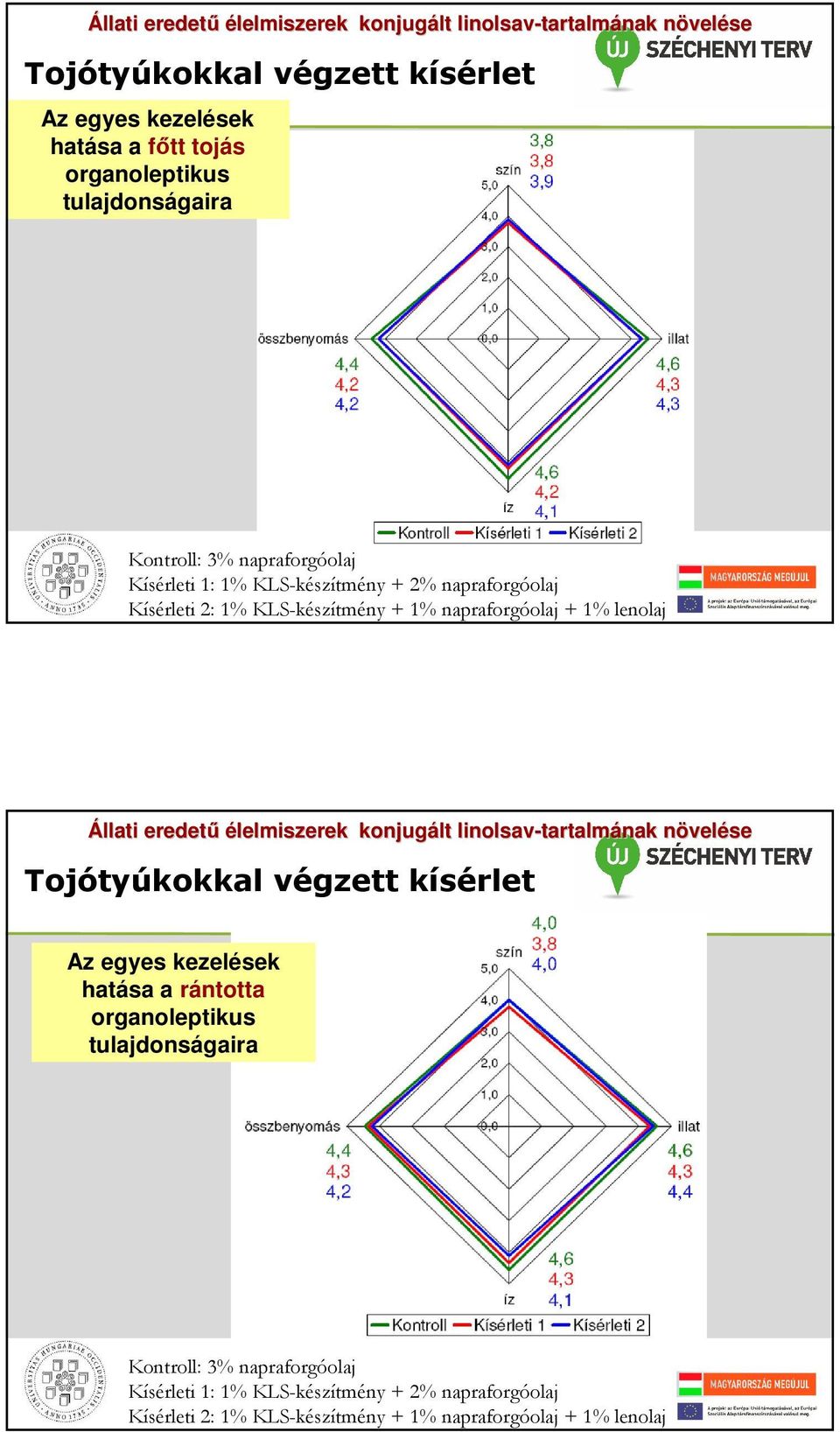 lenolaj Tojótyúkokkal végzett kísérlet Az egyes kezelések hatása a rántotta organoleptikus tulajdonságaira Kontroll: 3% 