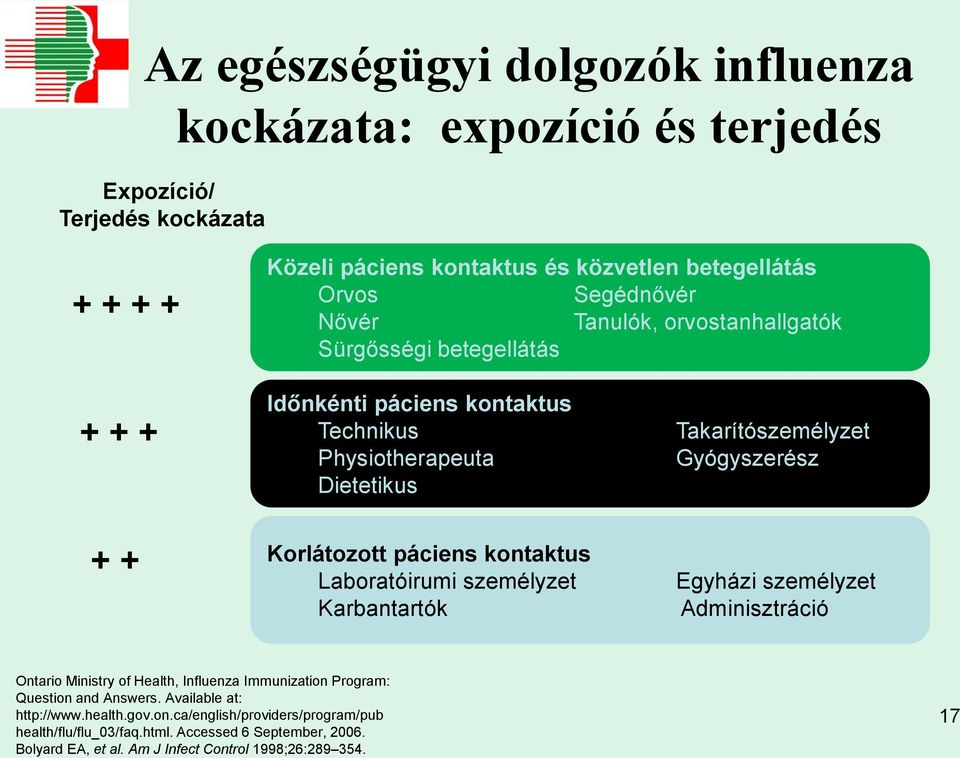 páciens kontaktus Laboratóirumi személyzet Karbantartók Egyházi személyzet Adminisztráció Ontario Ministry of Health, Influenza Immunization Program: Question and Answers.