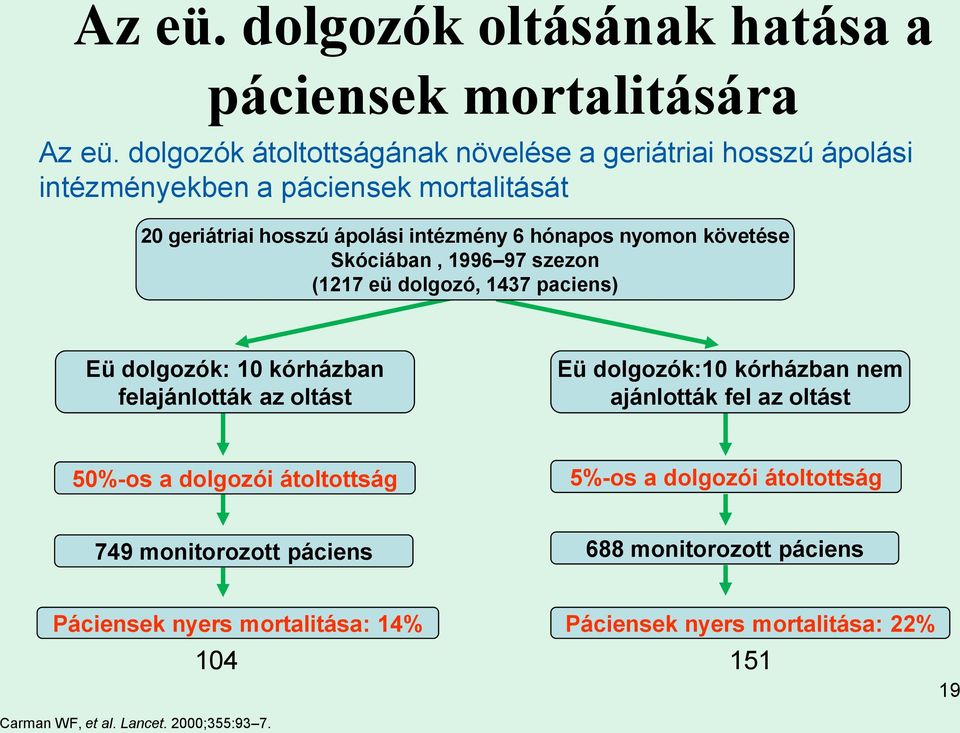 nyomon követése Skóciában, 1996 97 szezon (1217 eü dolgozó, 1437 paciens) Eü dolgozók: 10 kórházban felajánlották az oltást Eü dolgozók:10 kórházban nem