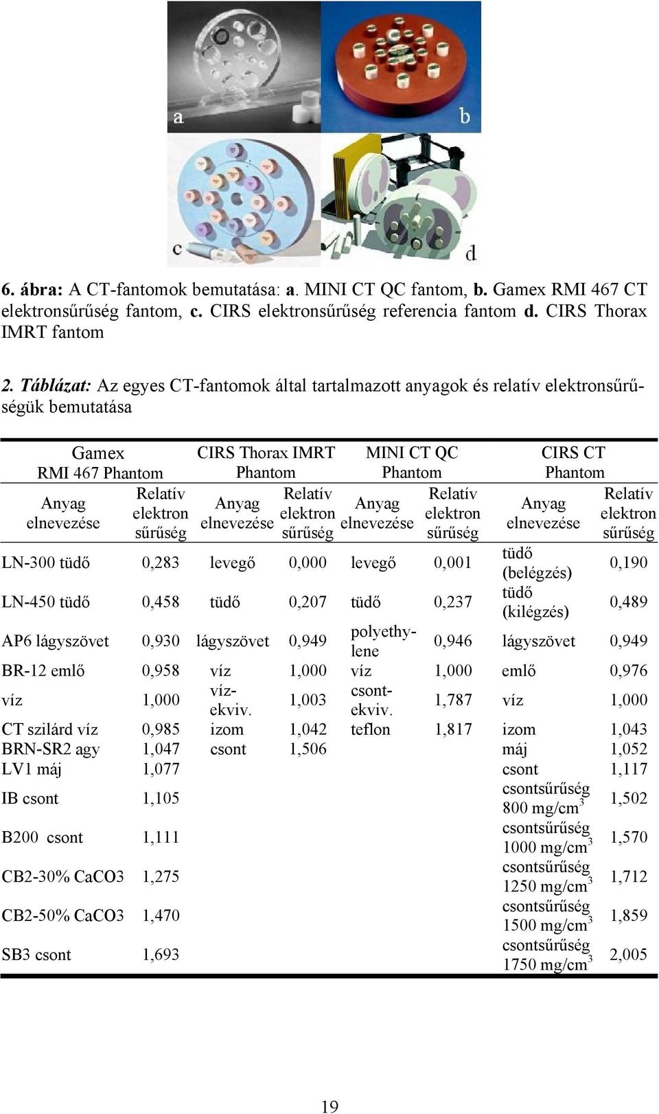 Anyag elektron elnevezése sűrűség MINI CT QC Phantom Anyag elnevezése Relatív elektron sűrűség CIRS CT Phantom Anyag elnevezése Relatív elektron sűrűség LN-300 tüdő 0,283 levegő 0,000 levegő 0,001