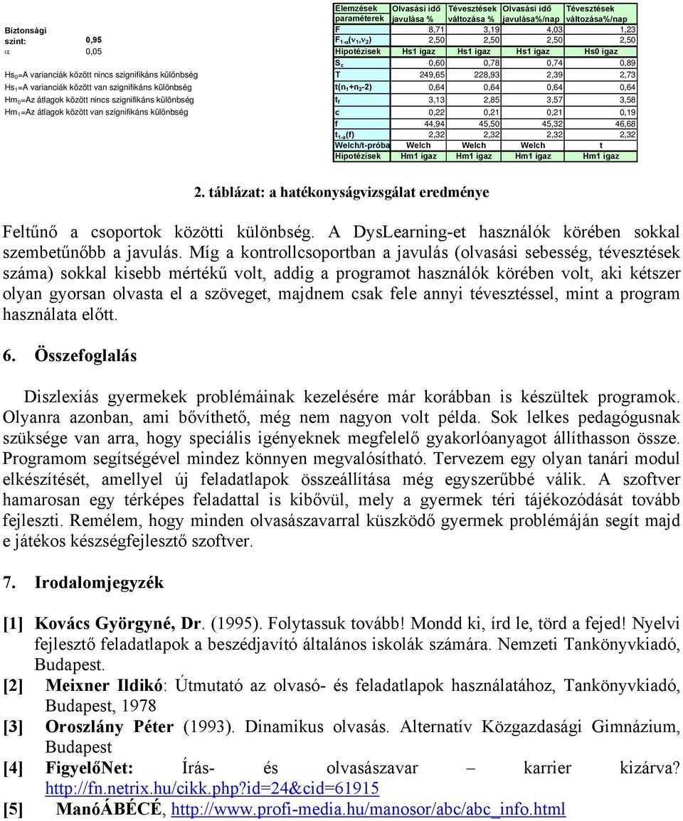 0,64 Hm0=Az átlagok között nincs szignifikáns különbség t f 3,13 2,85 3,57 3,58 Hm 1=Az átlagok között van szignifikáns különbség c 0,22 0,21 0,21 0,19 f 44,94 45,50 45,32 46,68 t 1-a (f) 2,32 2,32