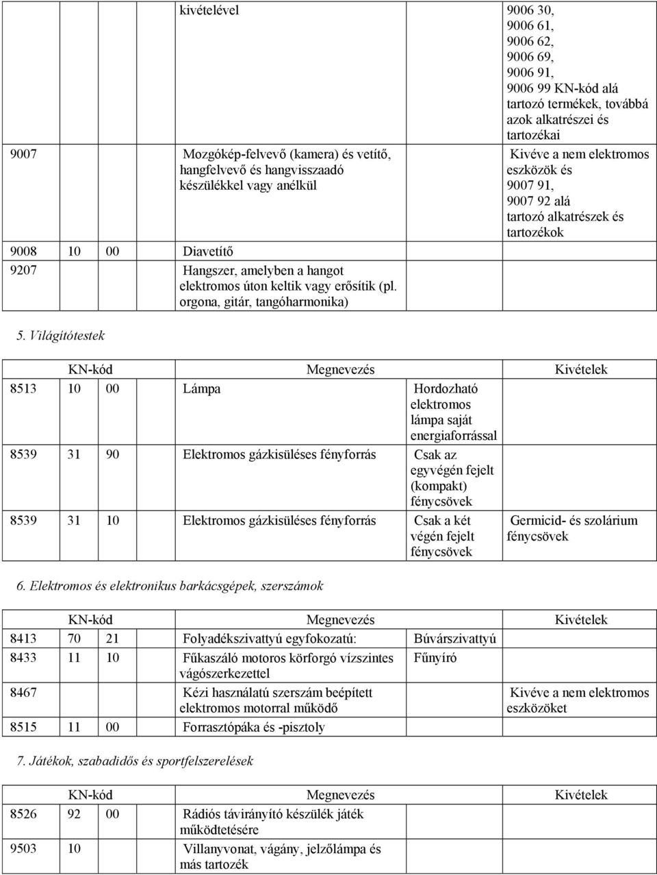 Világítótestek Kivéve a nem elektromos eszközök és 9007 91, 9007 92 alá tartozó alkatrészek és tartozékok KN-kód Megnevezés Kivételek 8513 10 00 Lámpa Hordozható elektromos lámpa saját