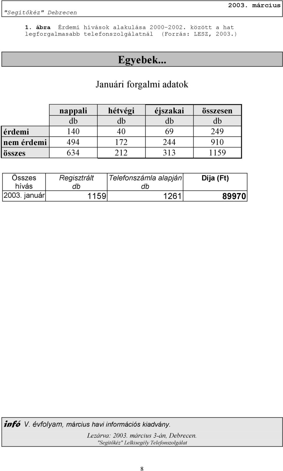 .. Januári forgalmi adatok nappali hétvégi éjszakai összesen db db db db érdemi 140 40 69 249 nem érdemi 494 172 244