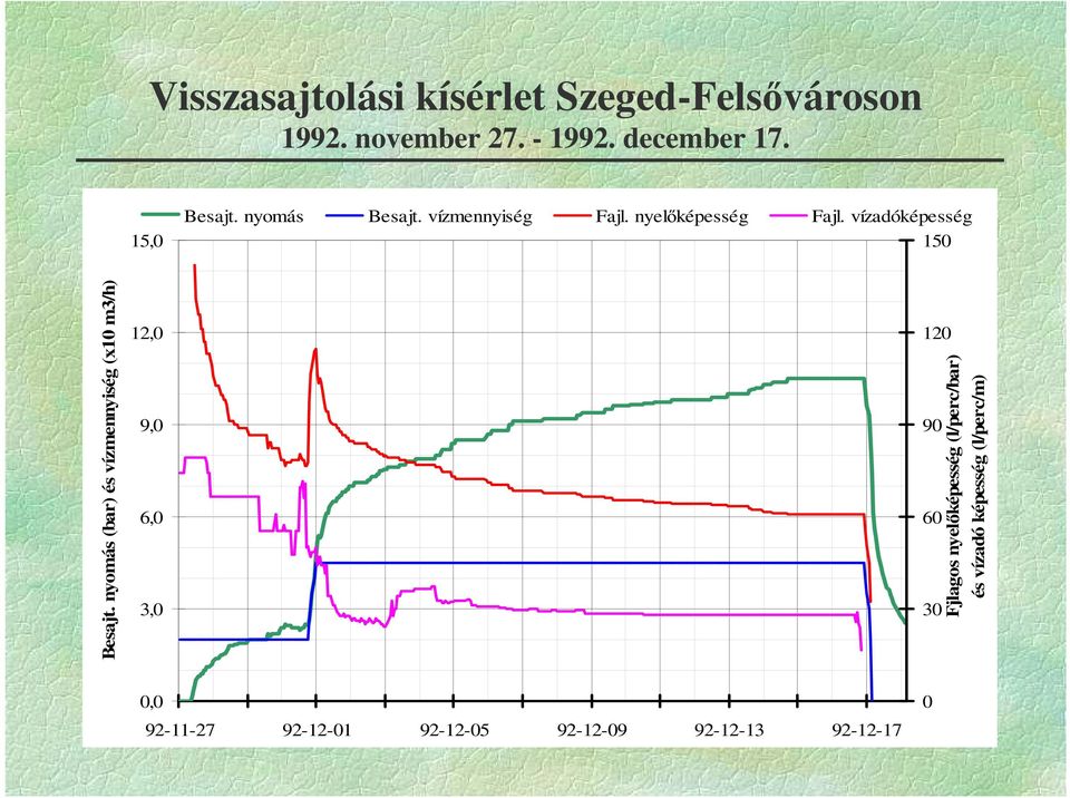 nyomás (bar) és vízmennyiség (x10 m3/h) 12,0 9,0 6,0 3,0 120 90 60 30 Fjlagos nyel képesség