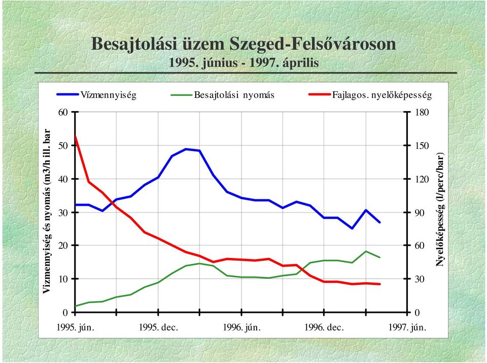 nyel képesség Vizmennyiség és nyomás (m3/h ill.