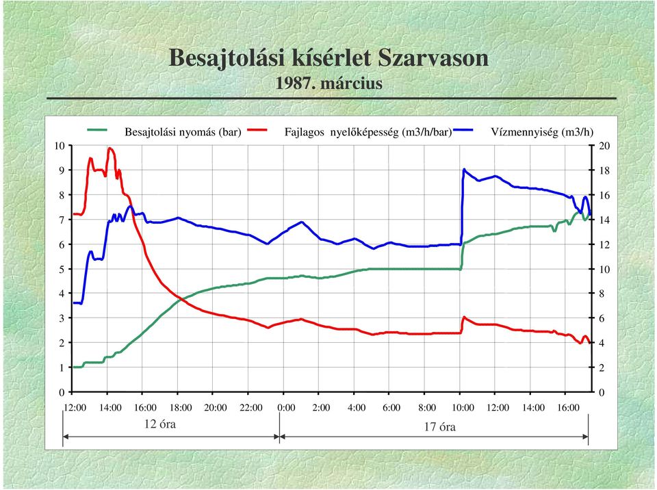 képesség (m3/h/bar) Vízmennyiség (m3/h) 20 18 16 14 12 10 8 6 4 2 0