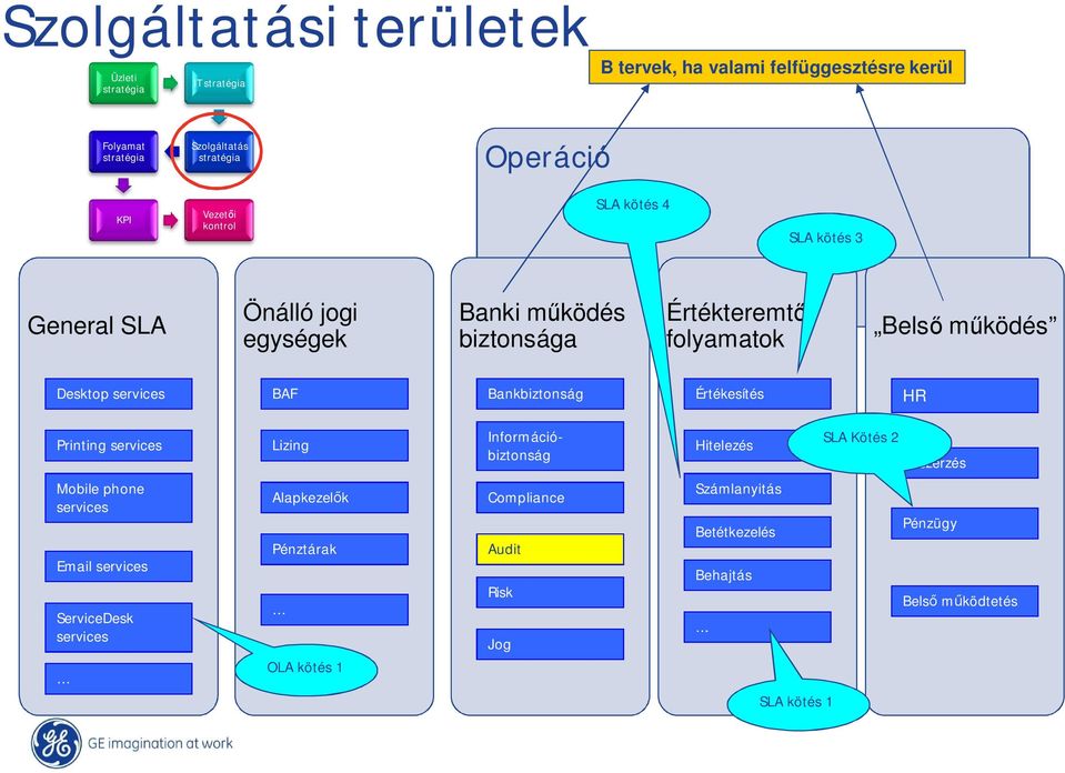 Értékesítés HR Printing services Lizing Információbiztonság Hitelezés SLA Kötés 2 Beszerzés Mobile phone services Email services ServiceDesk