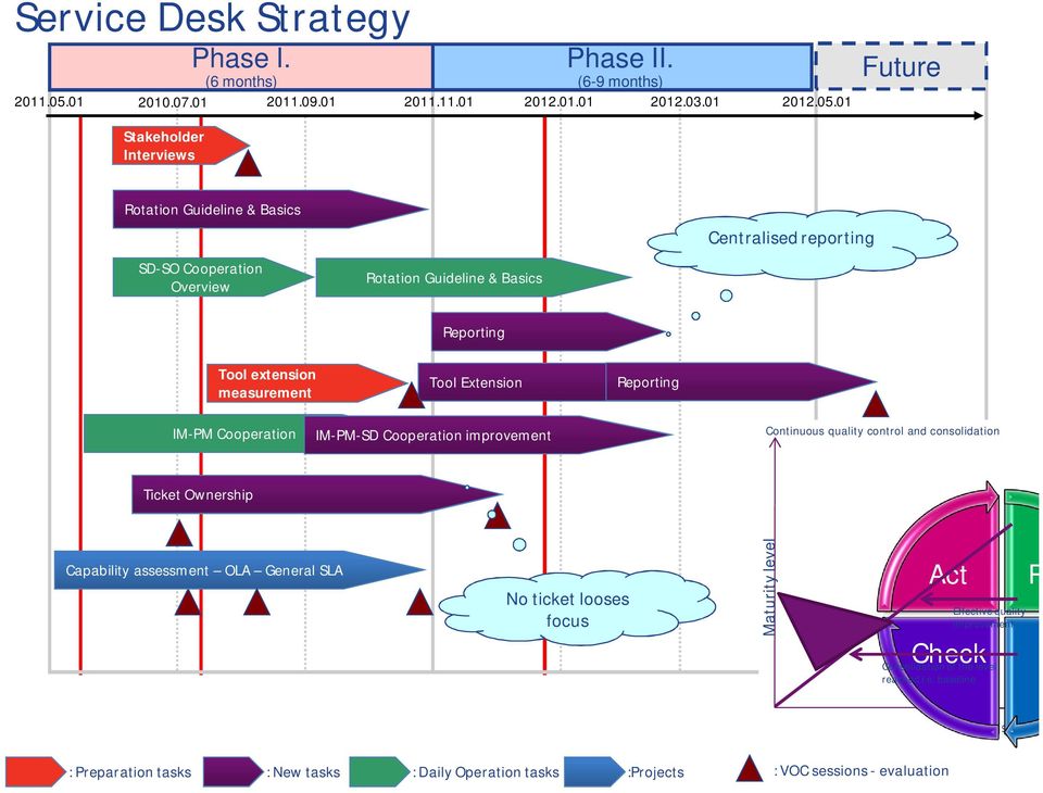 01 Stakeholder Interviews Rotation Guideline & Basics SD-SO Cooperation Overview Rotation Guideline & Basics Centralised reporting Reporting Tool extension measurement Tool Extension